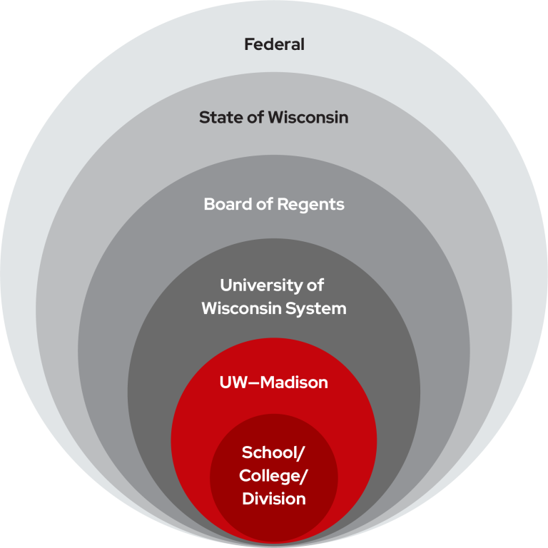 Policy Hierarchy The following is the hierarchy of organizational levels that nest within each other. School/College/Division is contained within UW–Madison UW–Madison is contained within University of Wisconsin System University of Wisconsin System is contained within Board of Regents Board of Regents is contained within State of Wisconsin State of Wisconsin is contained within Federal