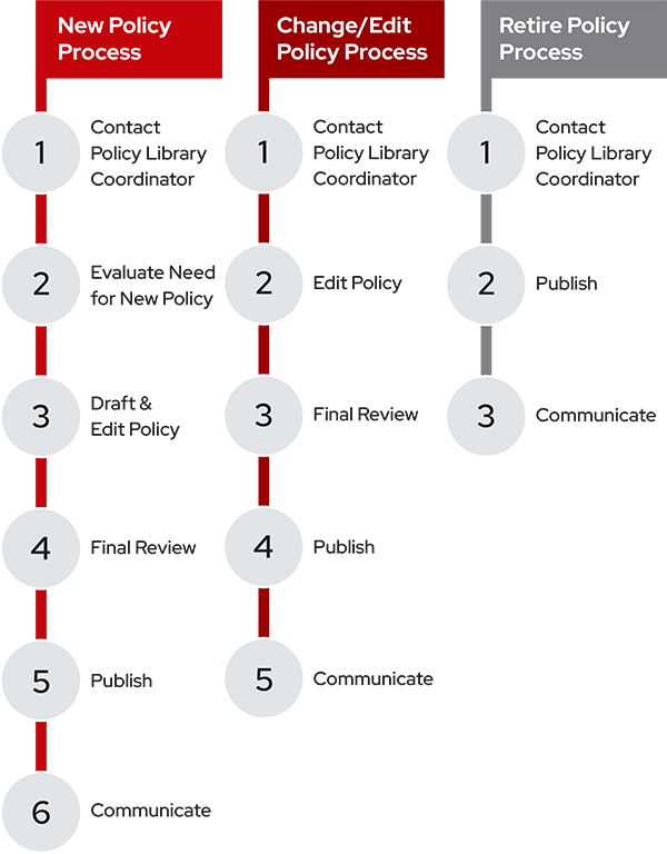 A vertical set of three columns showing the steps of the process for a new policy, changed/edited policy, and a retired policy.