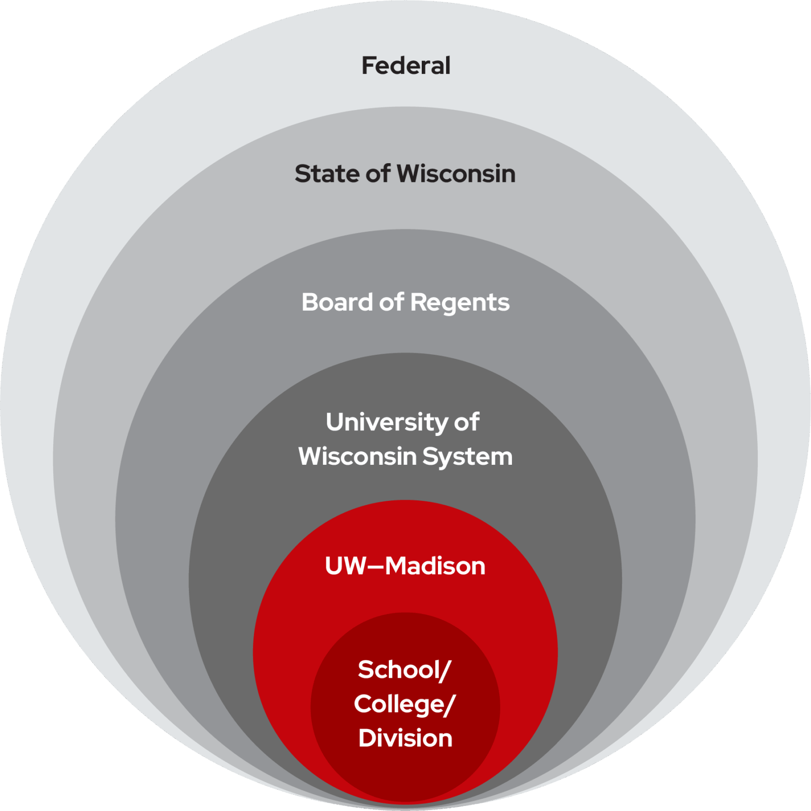A series of nested concentric circles depicting levels of policy from school, college, division level policies up through Federal polices.